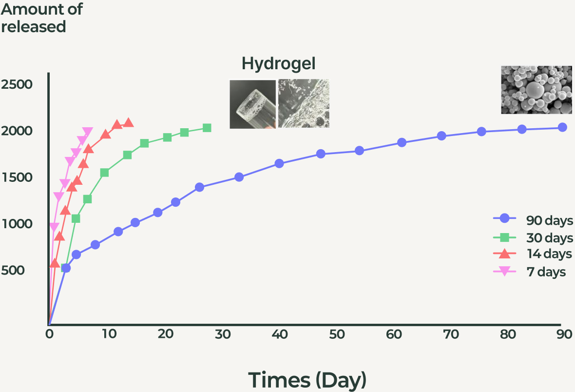 PEPTARDEL-S 방출 그래프